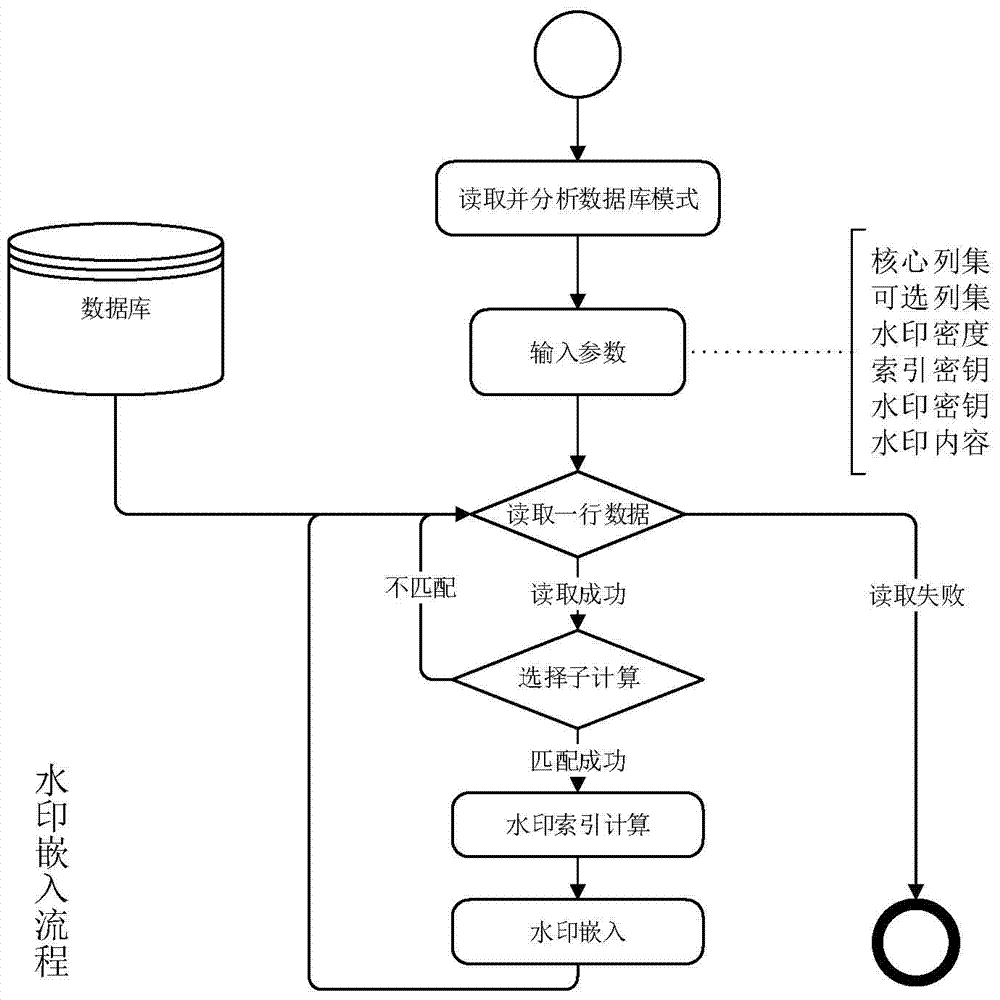 A Numerical Relational Database Watermark Embedding and Extraction Verification Method