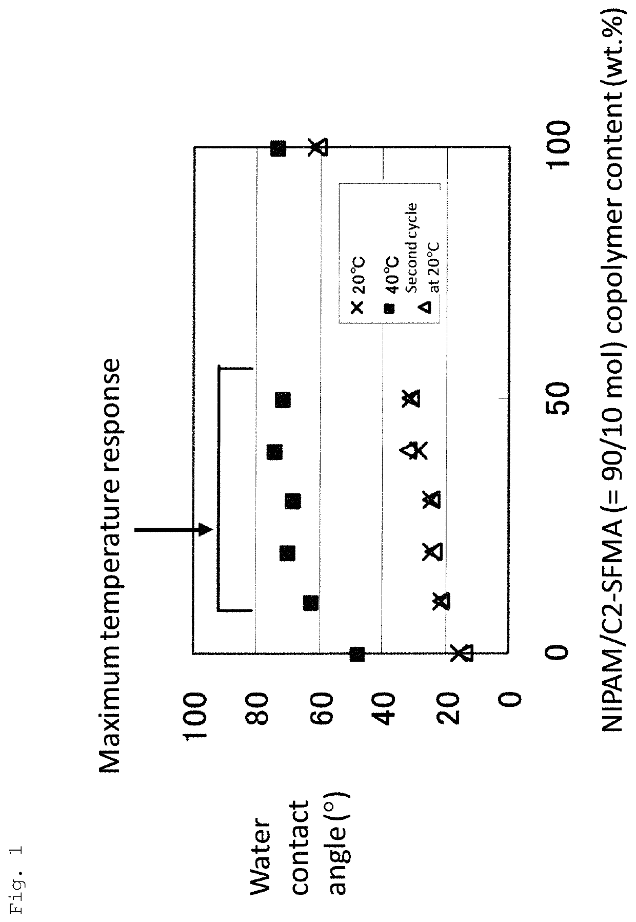 Temperature-responsive base material, method for producing same, and method for evaluating same