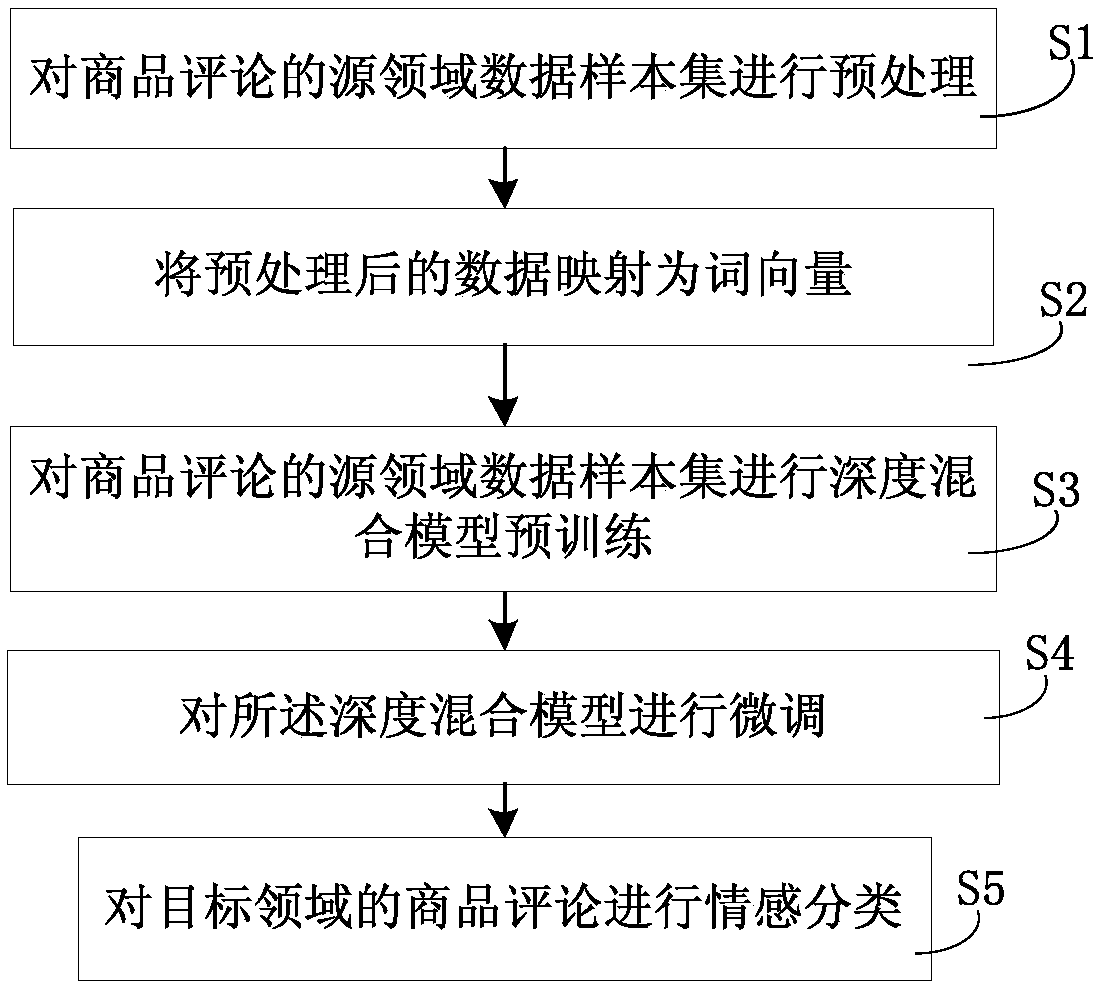 Comment emotion classification method and system based on deep hybrid model transfer learning