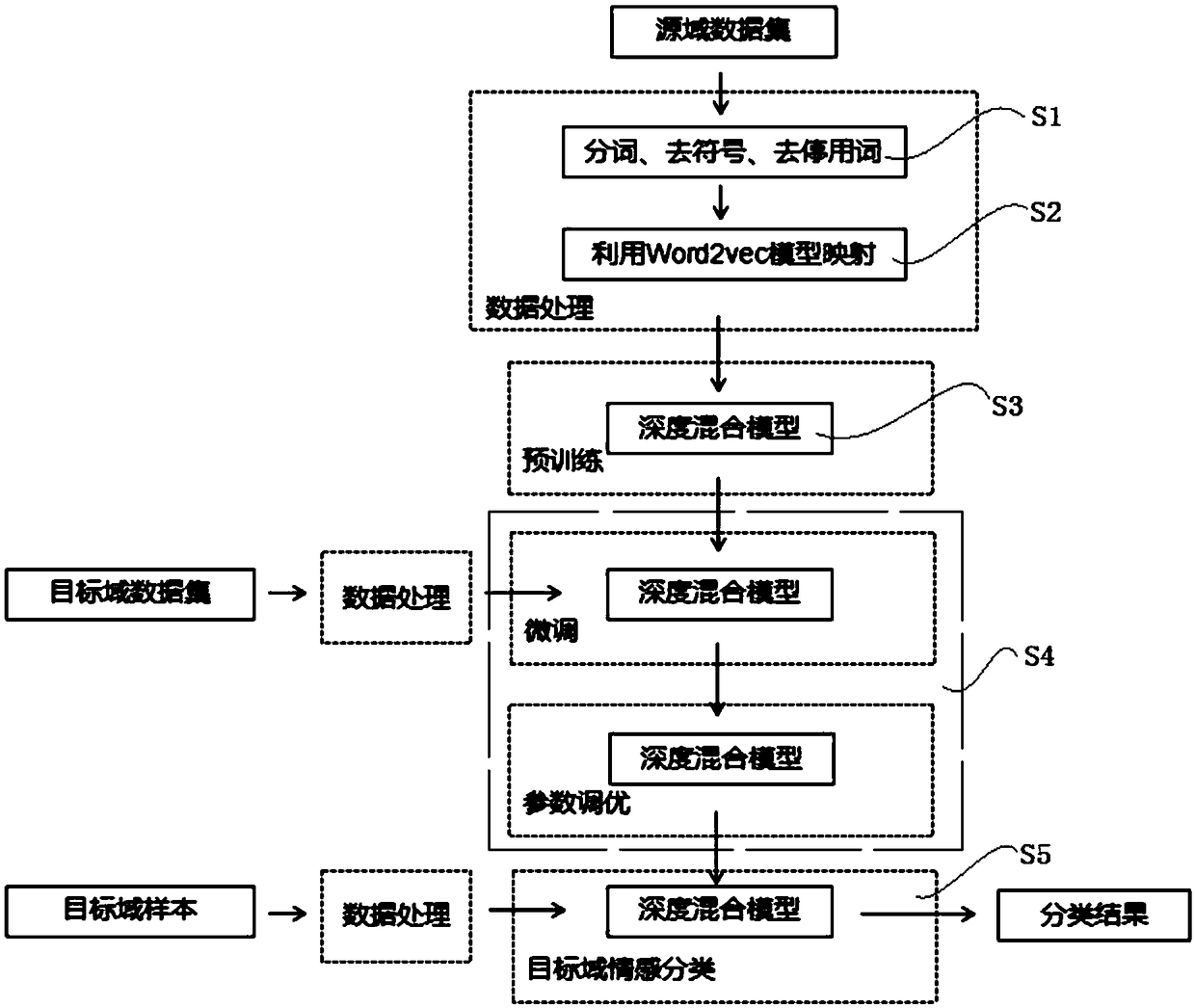 Comment emotion classification method and system based on deep hybrid model transfer learning