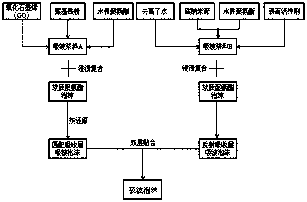 Preparation method of wave-absorbing foam for absorbing low-frequency electromagnetic waves