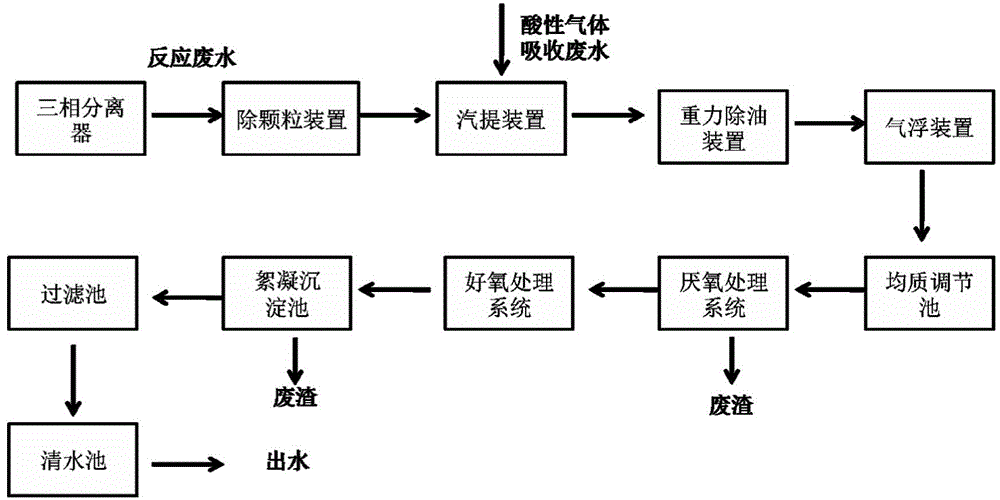 System and method for treating and recycling methanol aromatization wastewater