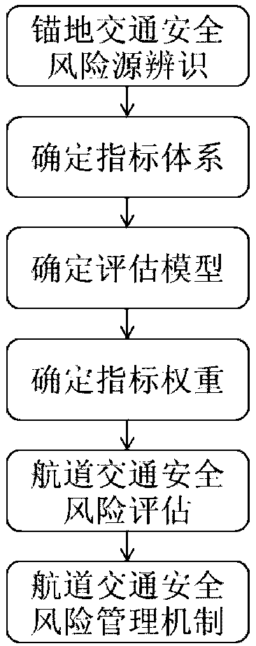 AHP-entropy weight method-based channel traffic safety risk assessment method