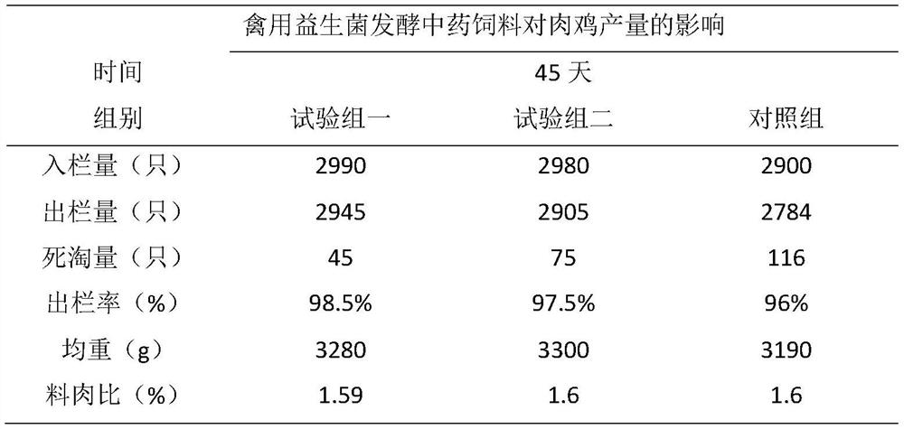 Probiotic fermented traditional Chinese medicine feed for poultry as well as preparation and application of probiotic fermented traditional Chinese medicine feed