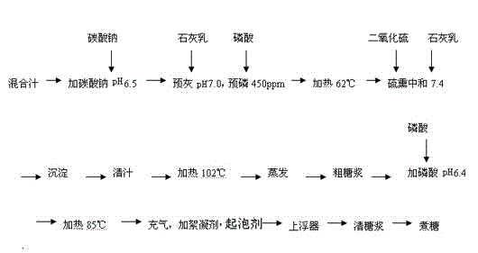 Method for cleaning refractory cane juice for sugar factories by using sulfurous method