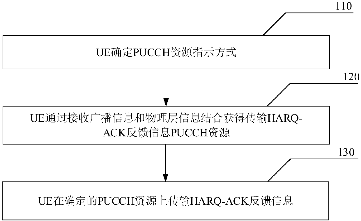 HARQ-ACK information feedback method and device