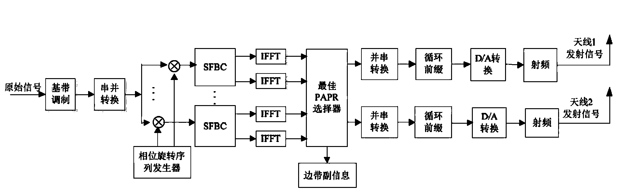 SLM method for lowering peak-to-average power ratio of SFBC MIMO-OFDM system