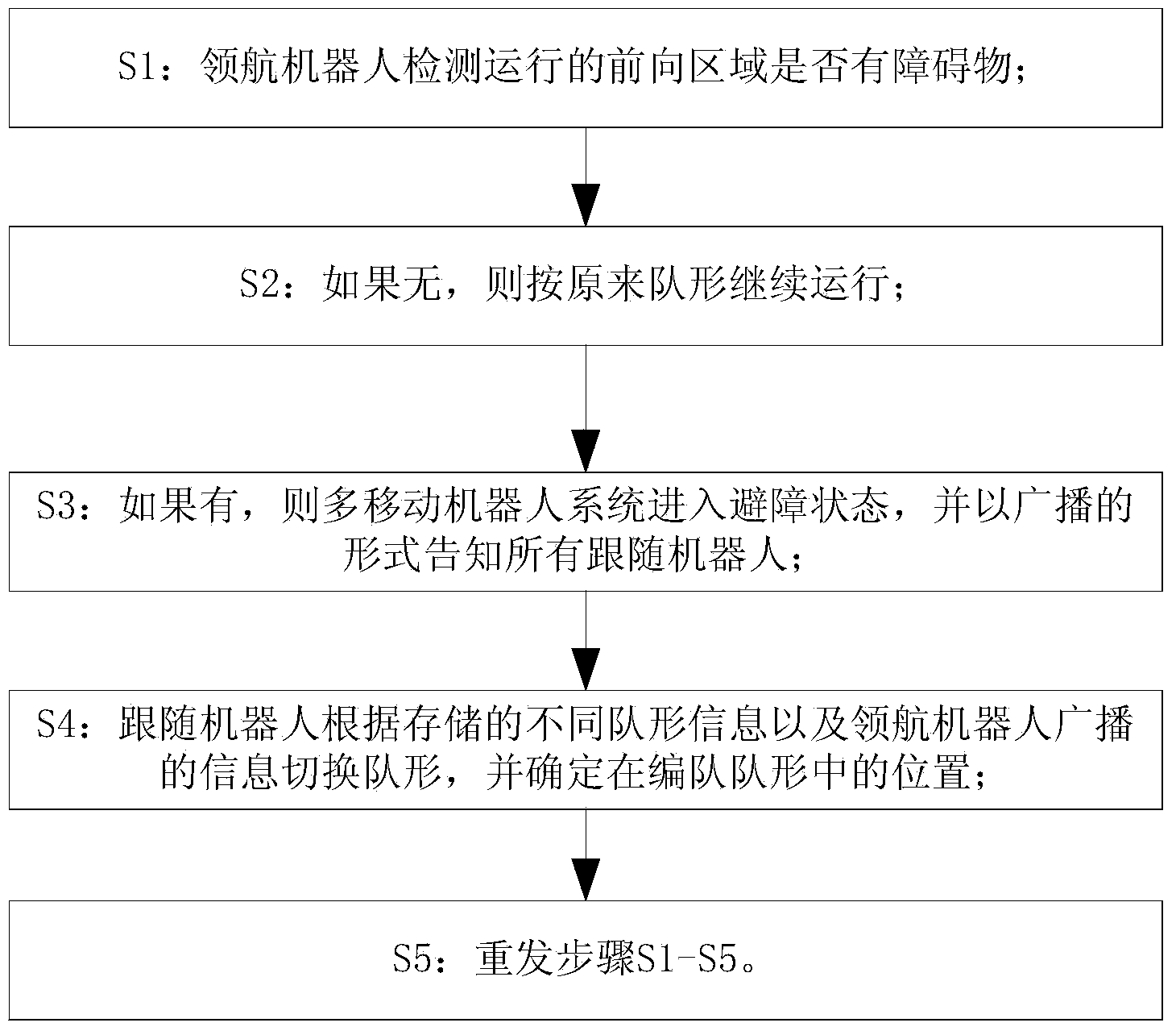 Fuzzy formation and obstacle avoidance control method for multi-mobile-robot system