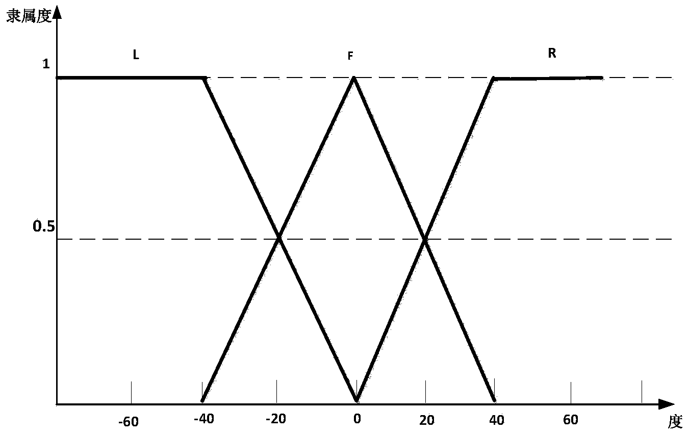 Fuzzy formation and obstacle avoidance control method for multi-mobile-robot system