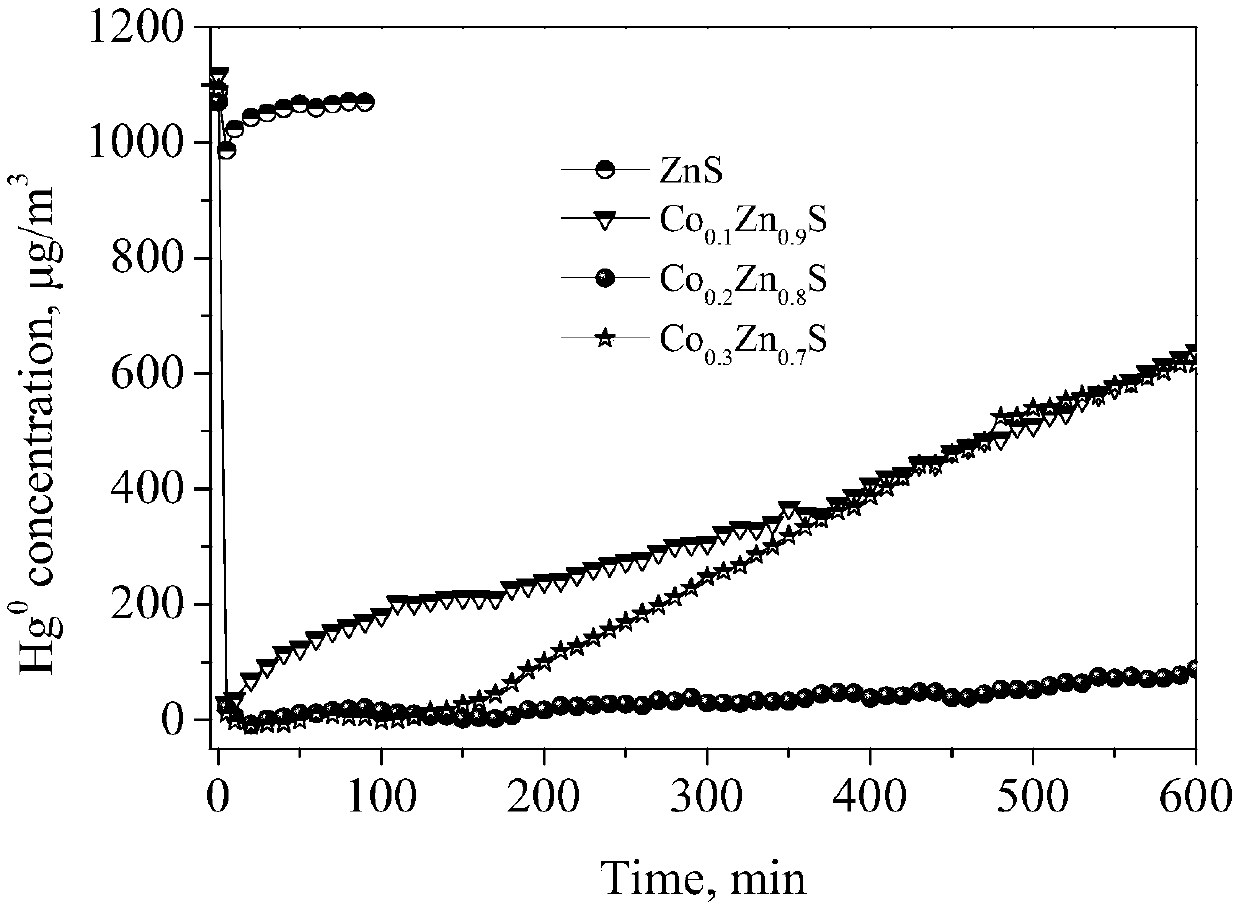 Zinc sulfide based mercury adsorbent for flue gas zero-valent mercury capturing and preparation method of zinc sulfide based mercury adsorbent