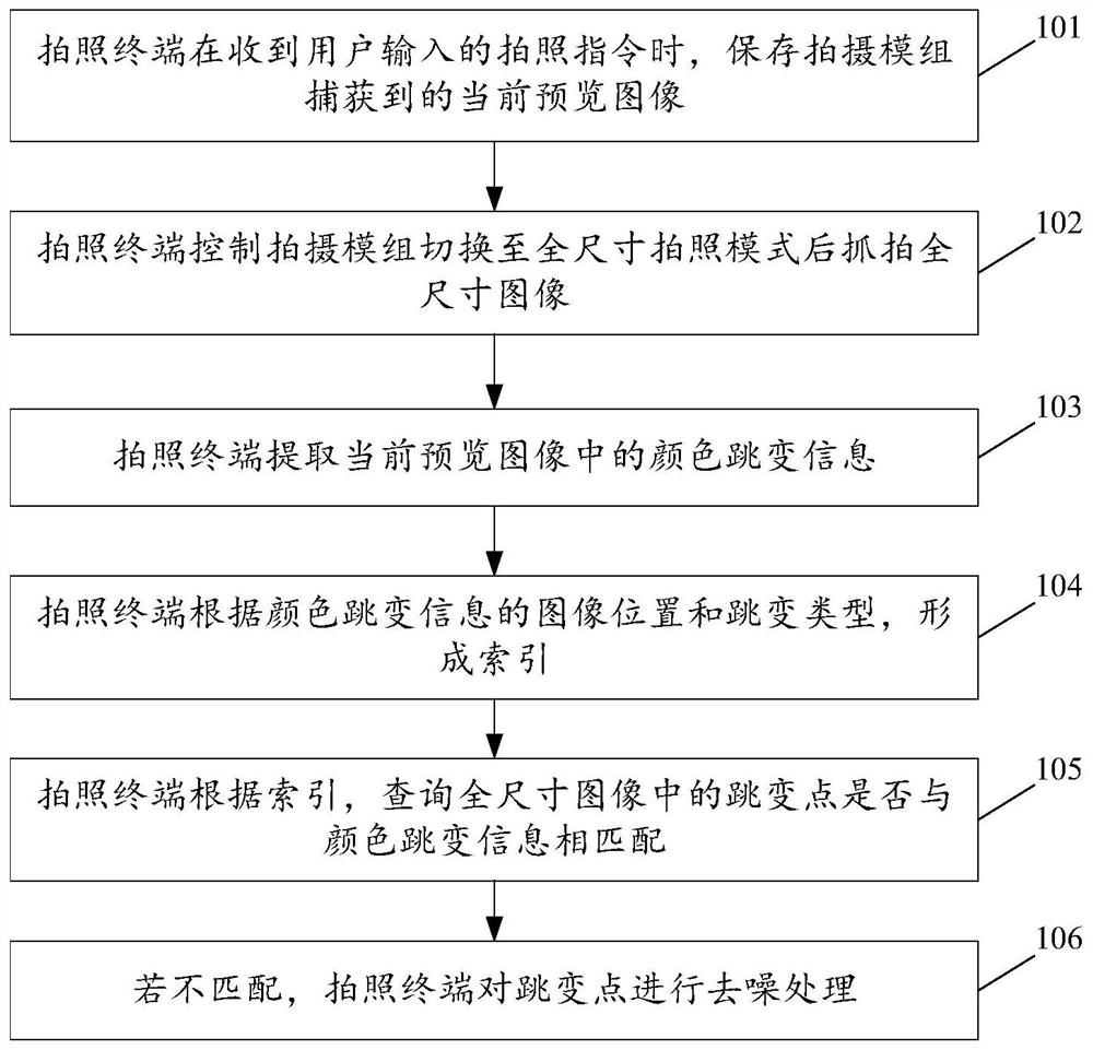 A noise reduction method and device for a full-size photographic image