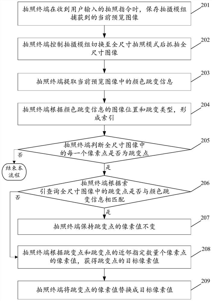 A noise reduction method and device for a full-size photographic image