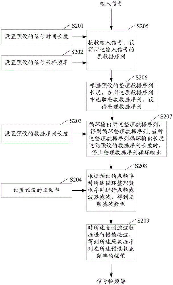 Signal Amplitude Spectrum Detection Method and System Based on Point Frequency Filter