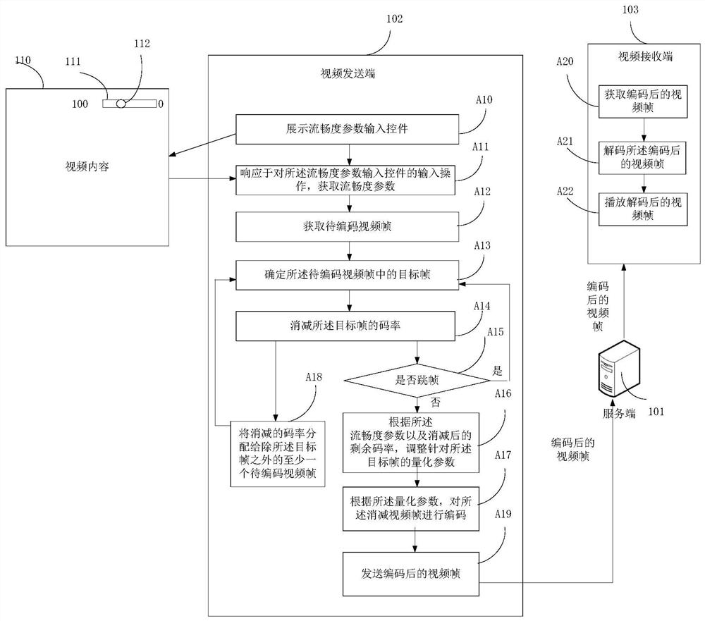 Video frame coding method and device, electronic equipment and medium