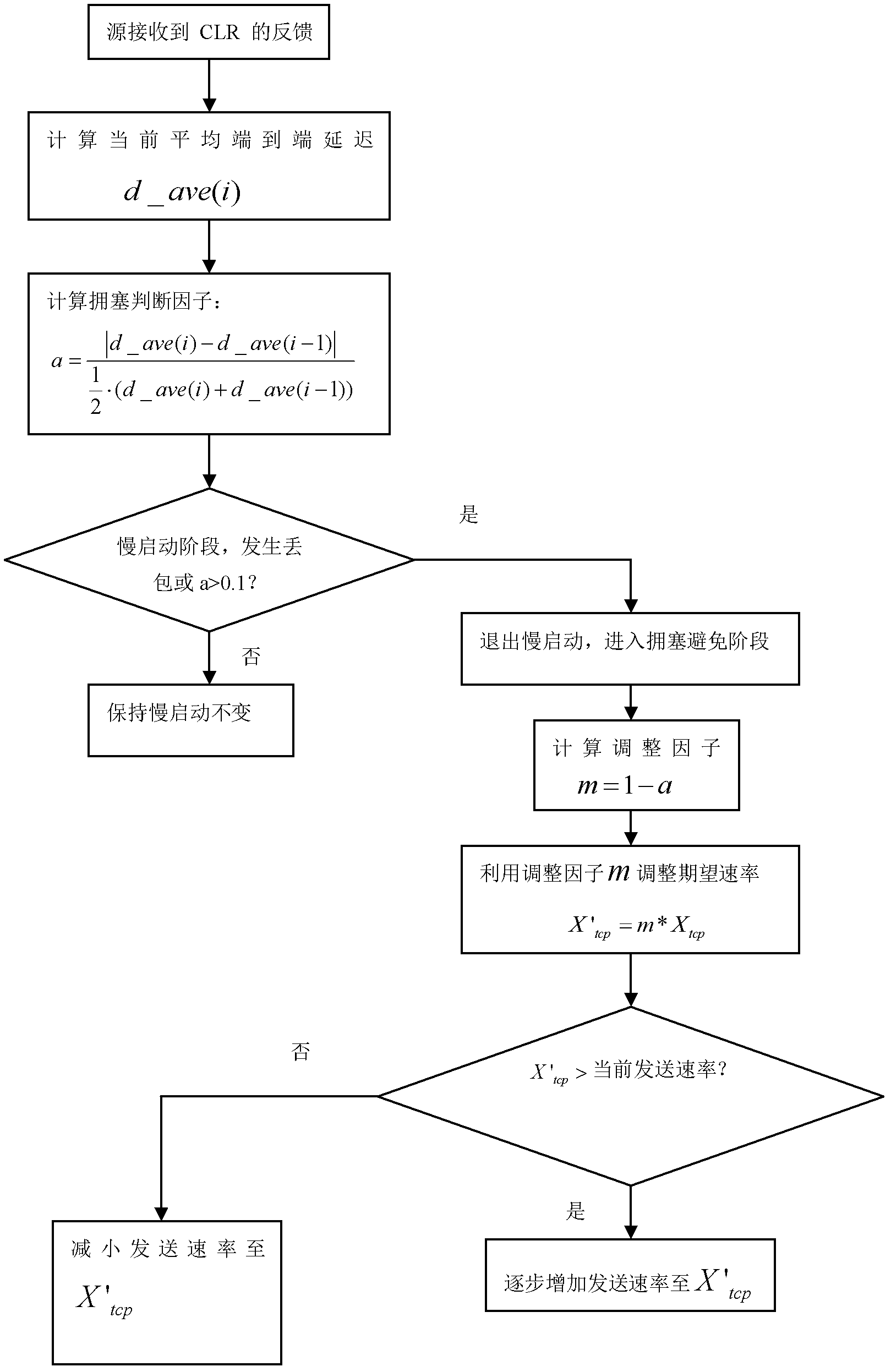 Improved-transmission control protocol-friendly multicast congestion control (TFMCC)-protocol-based communication method