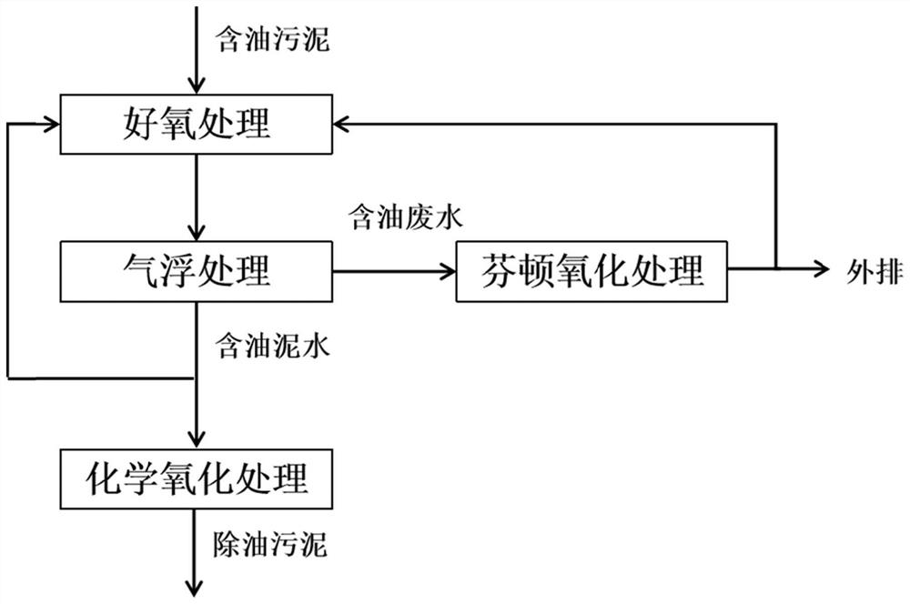 Oily sludge treatment method