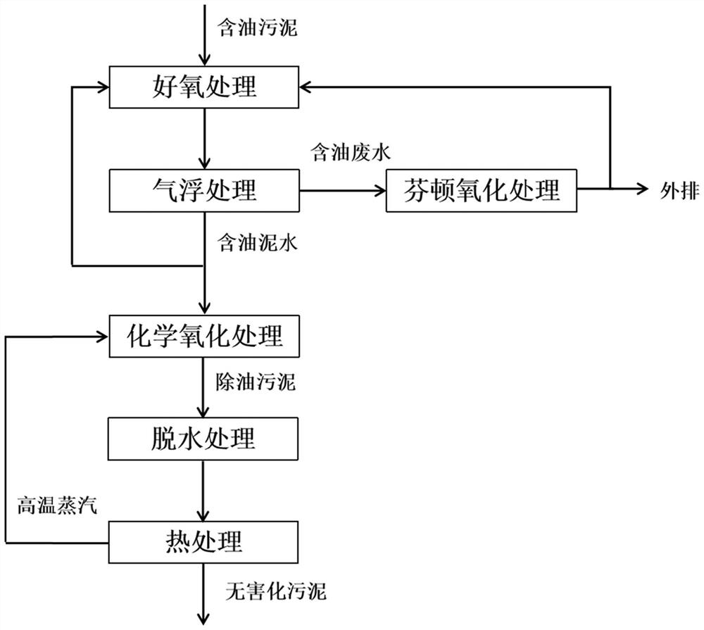 Oily sludge treatment method