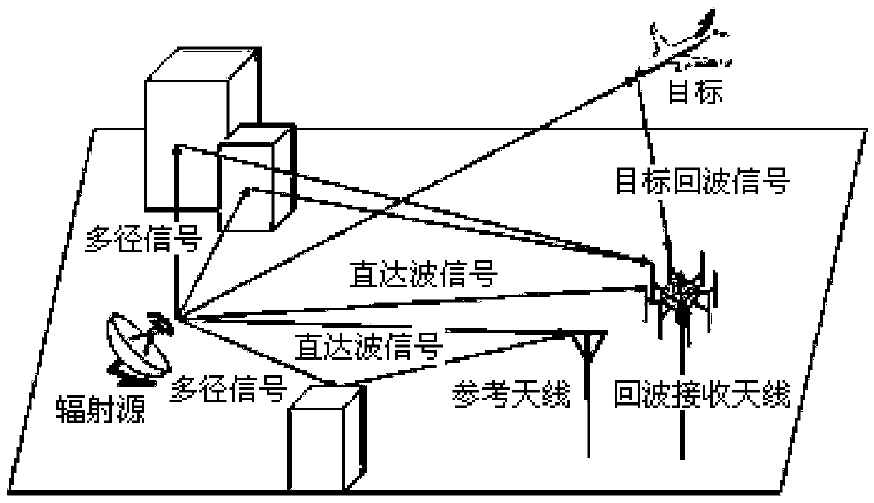 Target detection method when external radiation source radar reference signal contains multipath interference