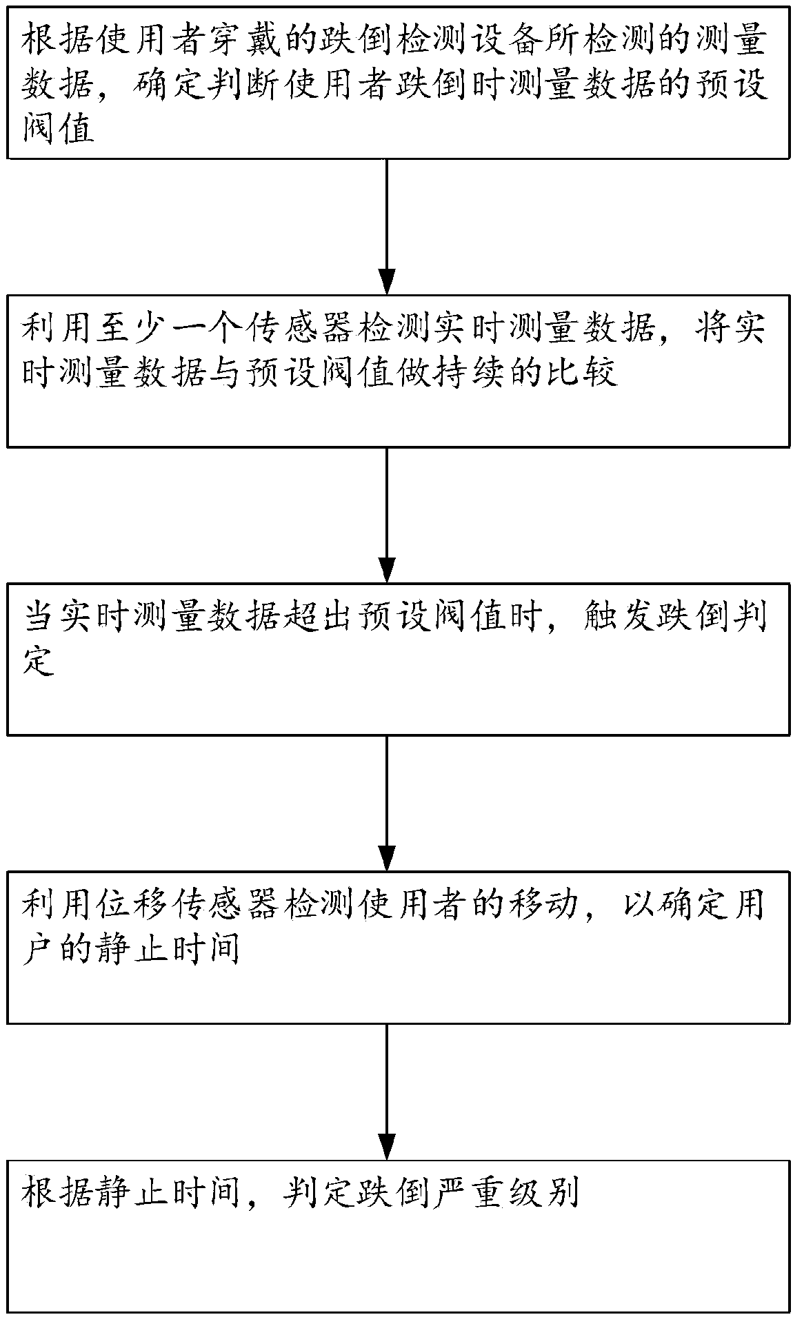 Fall detection method and device