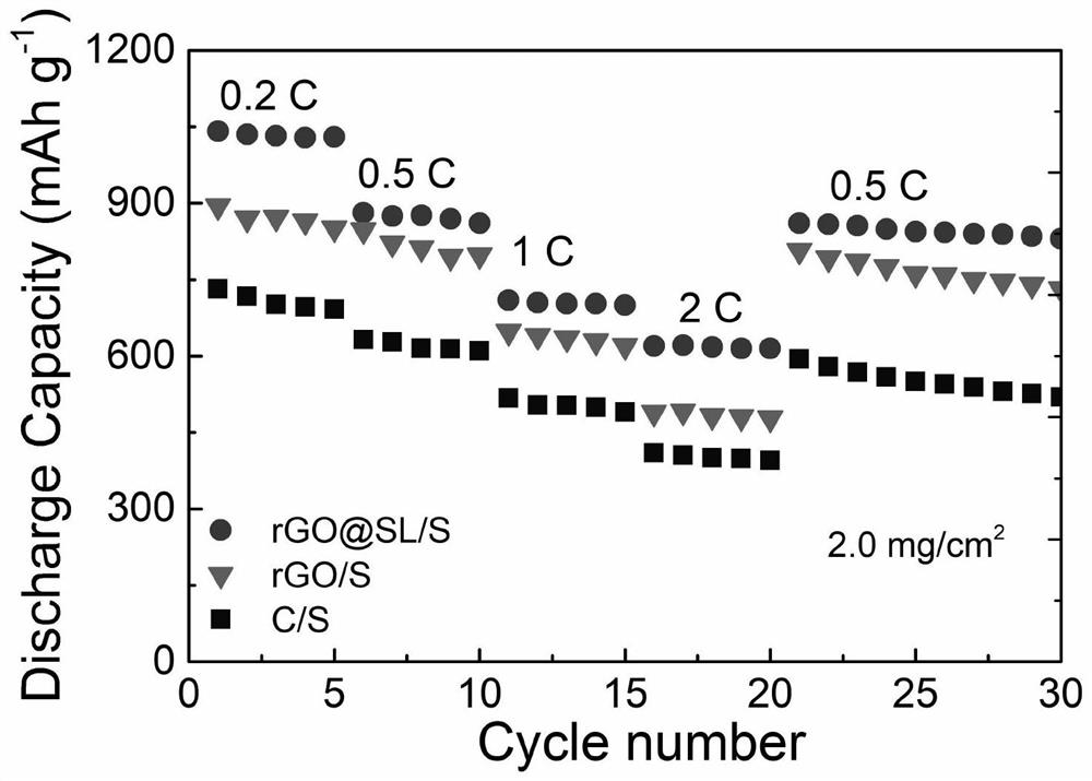 High-performance lithium-sulfur battery composite positive electrode material and preparation method thereof