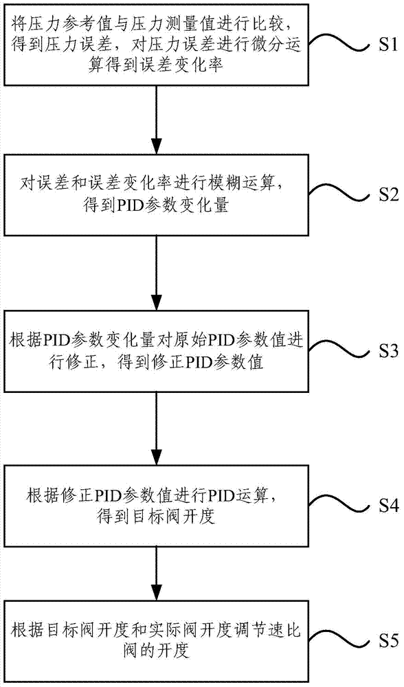 Gas turbine fuel pressure control method and gas turbine fuel pressure control system