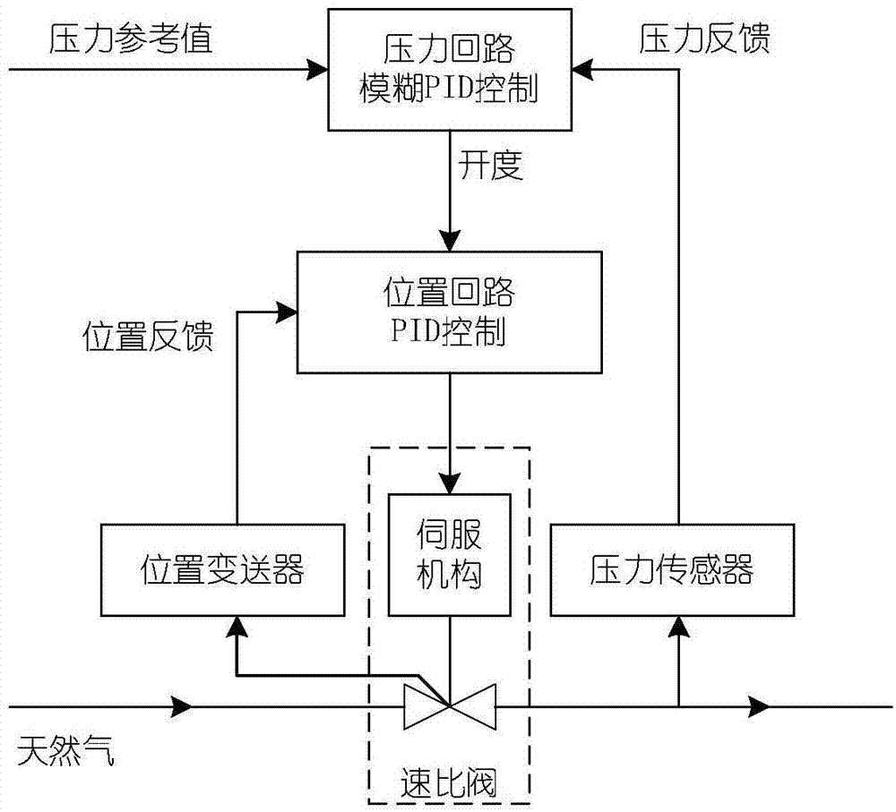 Gas turbine fuel pressure control method and gas turbine fuel pressure control system