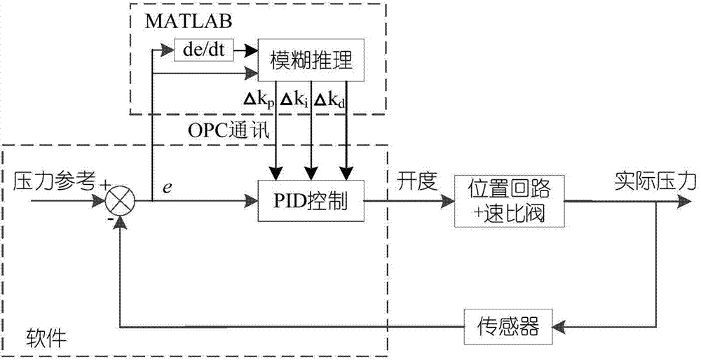 Gas turbine fuel pressure control method and gas turbine fuel pressure control system