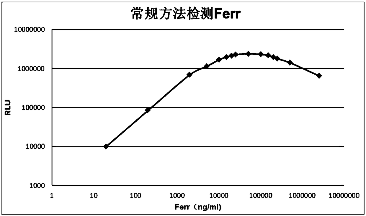 Immunoassay method and system and kit for identifying immunoassay