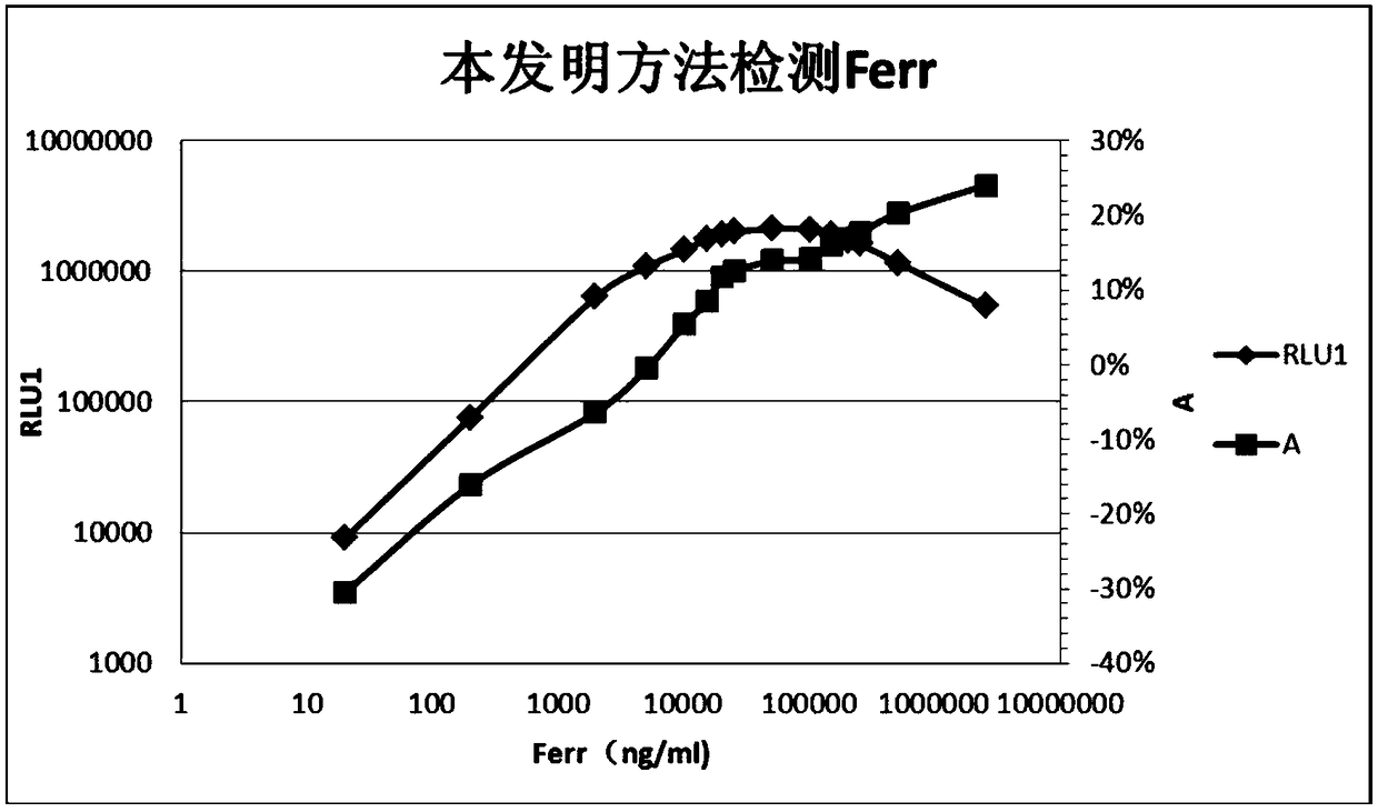 Immunoassay method and system and kit for identifying immunoassay