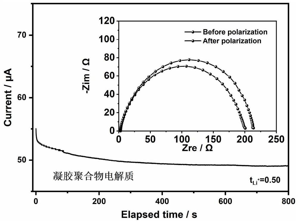 Preparation method of polyamide-based gel polymer electrolyte with multi-network structure