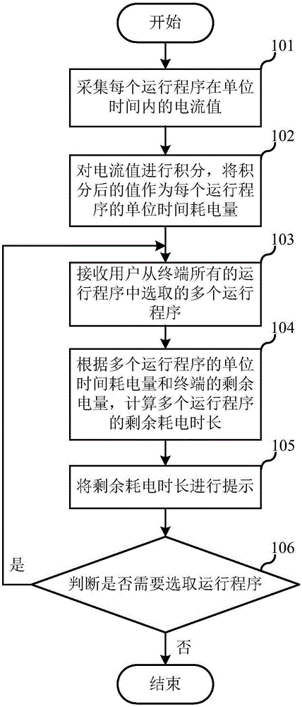 Method and device for prompting remaining power consumption time of terminal