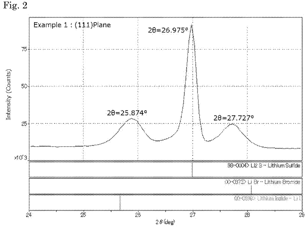 Complex comprising sulfur, a method for manufacturing the same, and a method for manufacturing a solid electrolyte