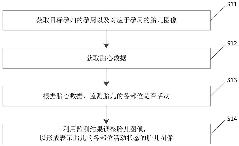 Method and device for monitoring moving state of fetus and medical equipment