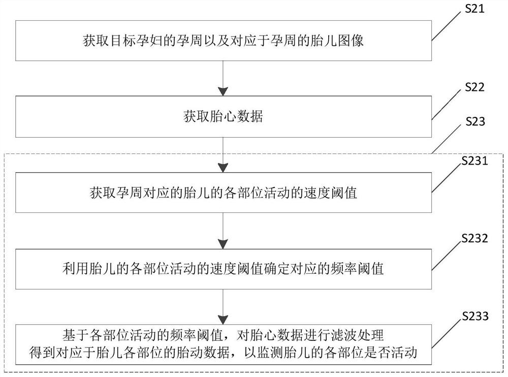 Method and device for monitoring moving state of fetus and medical equipment