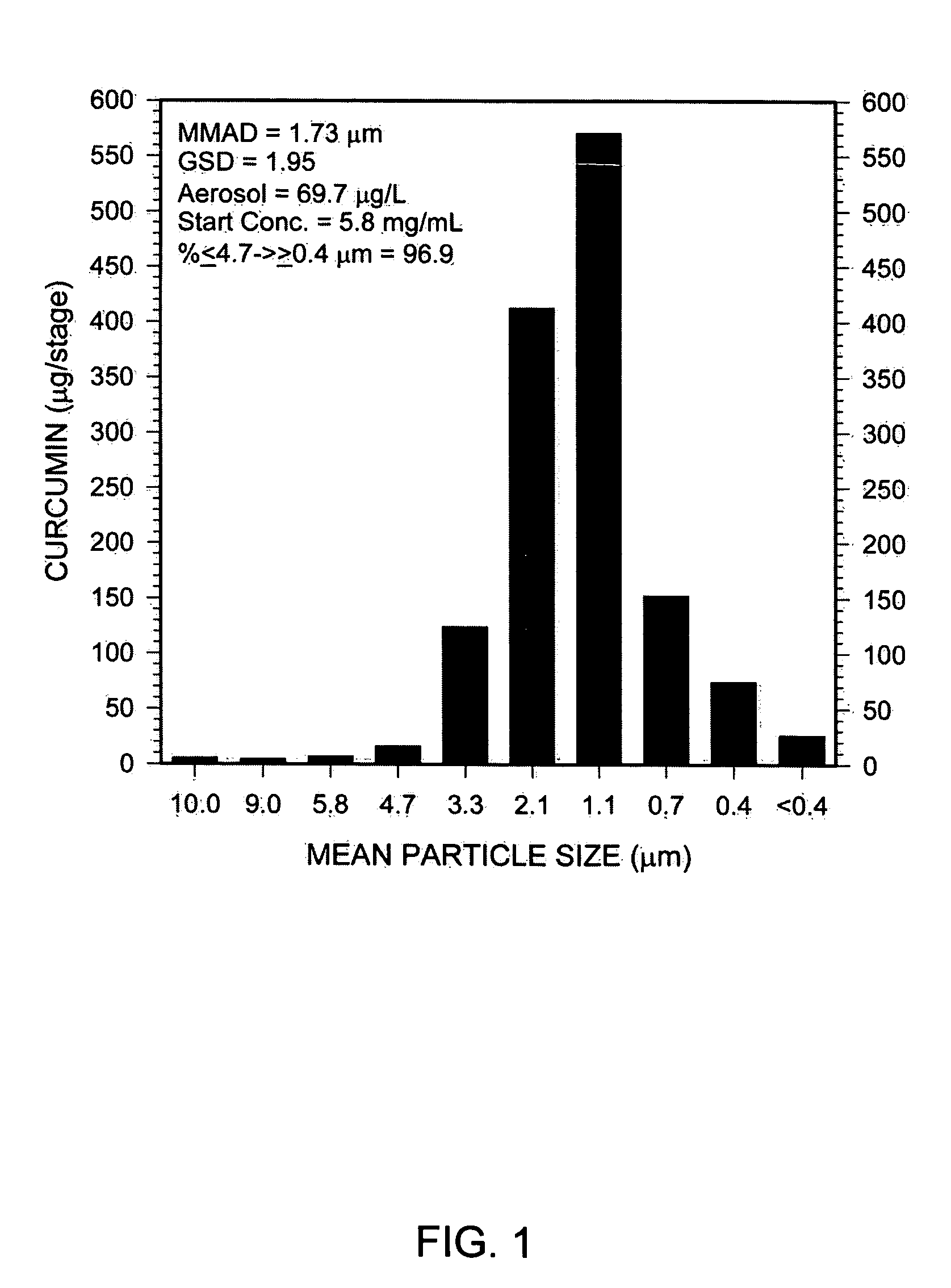 Aerosol delivery of curcumin