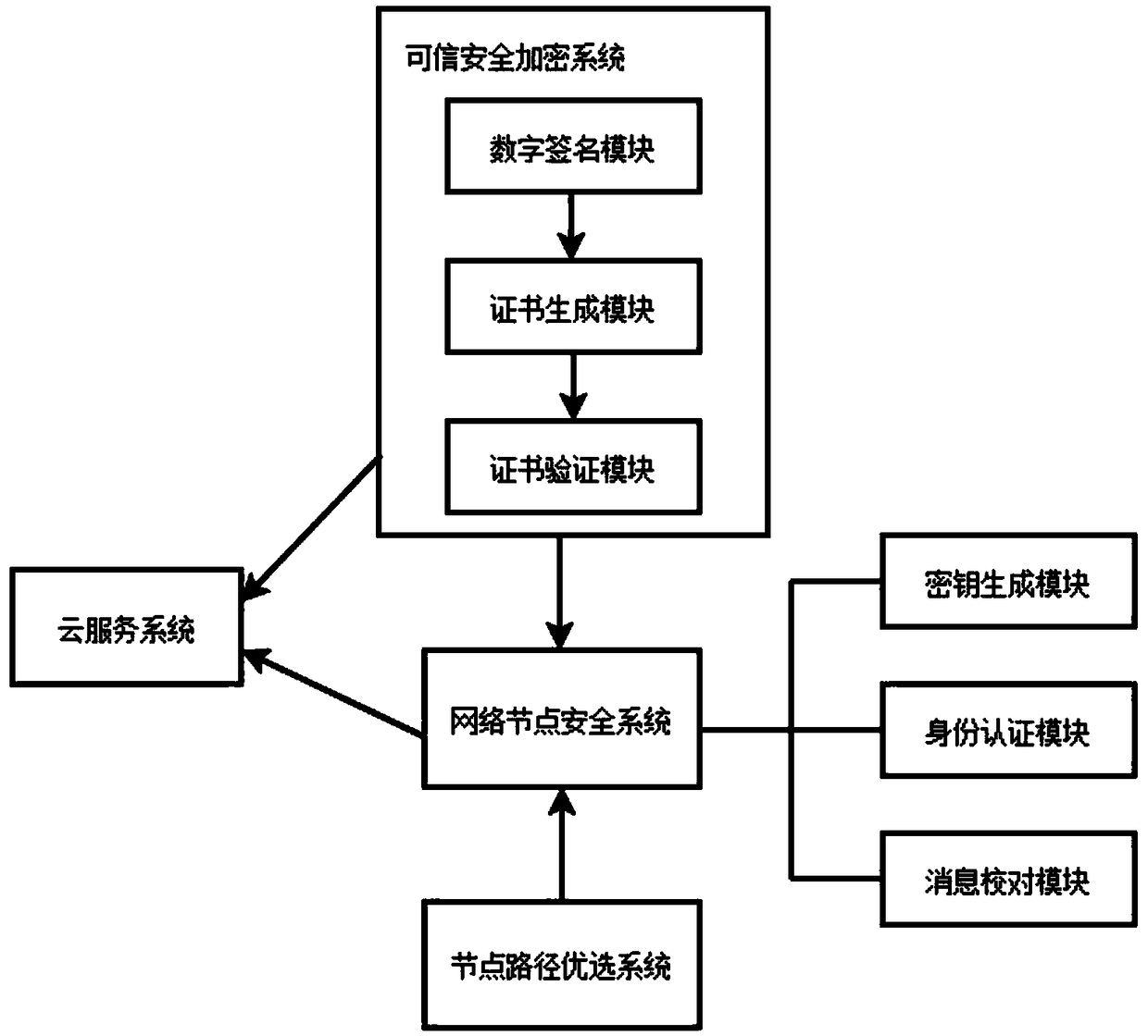 Big data implementation control system based on internet network security