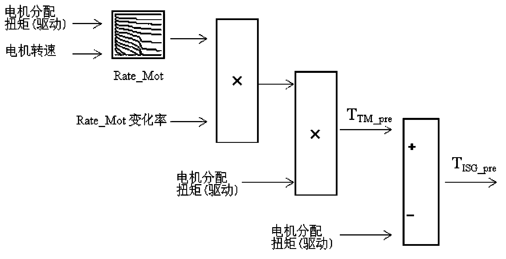 Torque distributing and controlling method based on efficiency optimization for double motors in hybrid power system