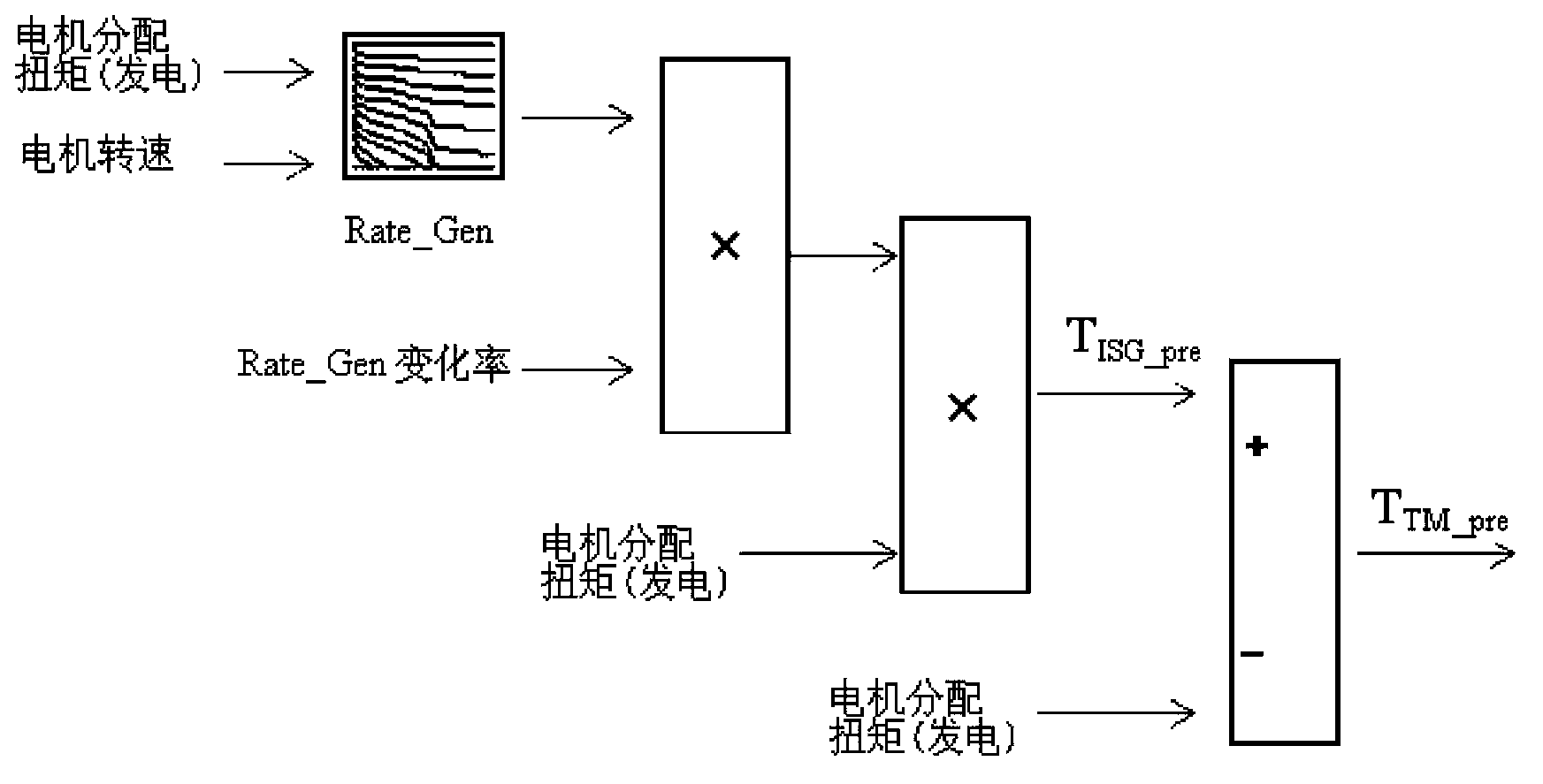 Torque distributing and controlling method based on efficiency optimization for double motors in hybrid power system