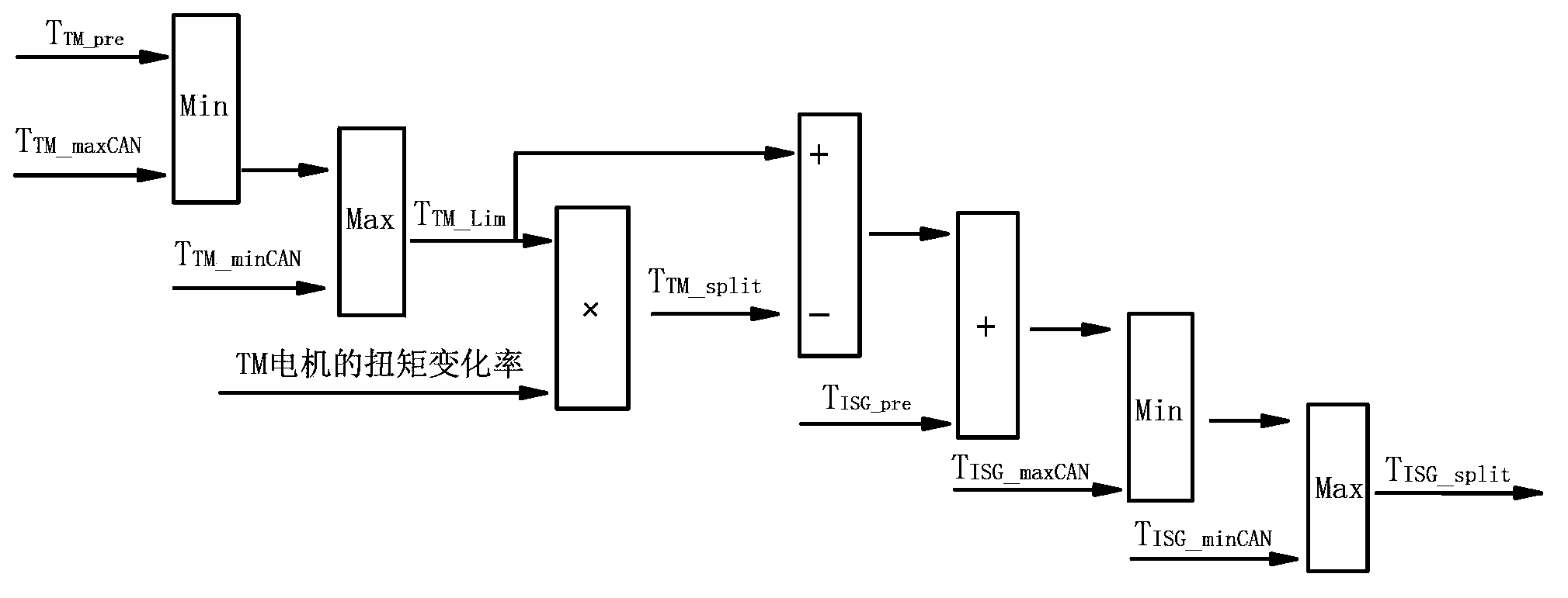 Torque distributing and controlling method based on efficiency optimization for double motors in hybrid power system