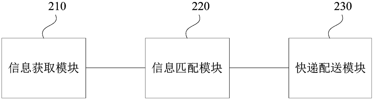 Express delivery method, apparatus, server, and storage medium