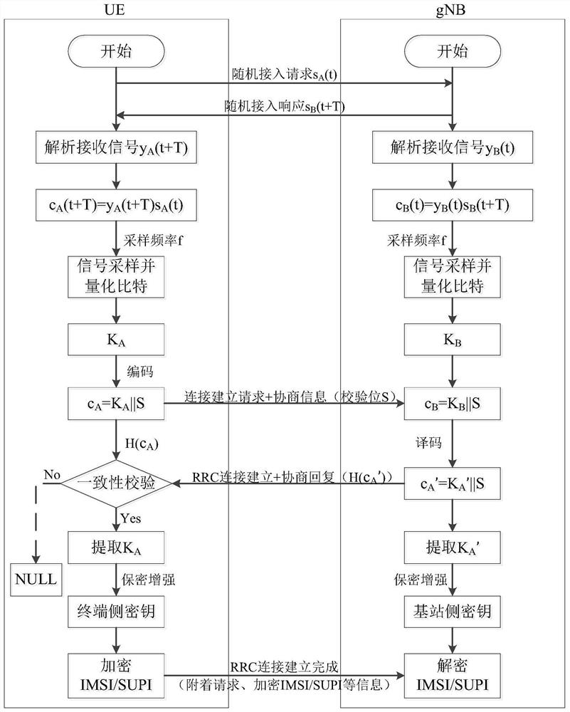 An imsi/supi physical layer key protection method without channel estimation