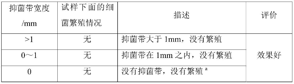 Antimicrobial metal complex, application method thereof, and product prepared from antimicrobial metal complex