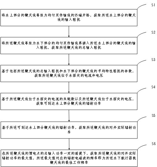 Method and system for confirming optimum operating frequency of underwater vehicle whip antenna