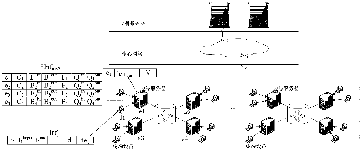 A resource allocation and task scheduling method for an edge cloud combined architecture