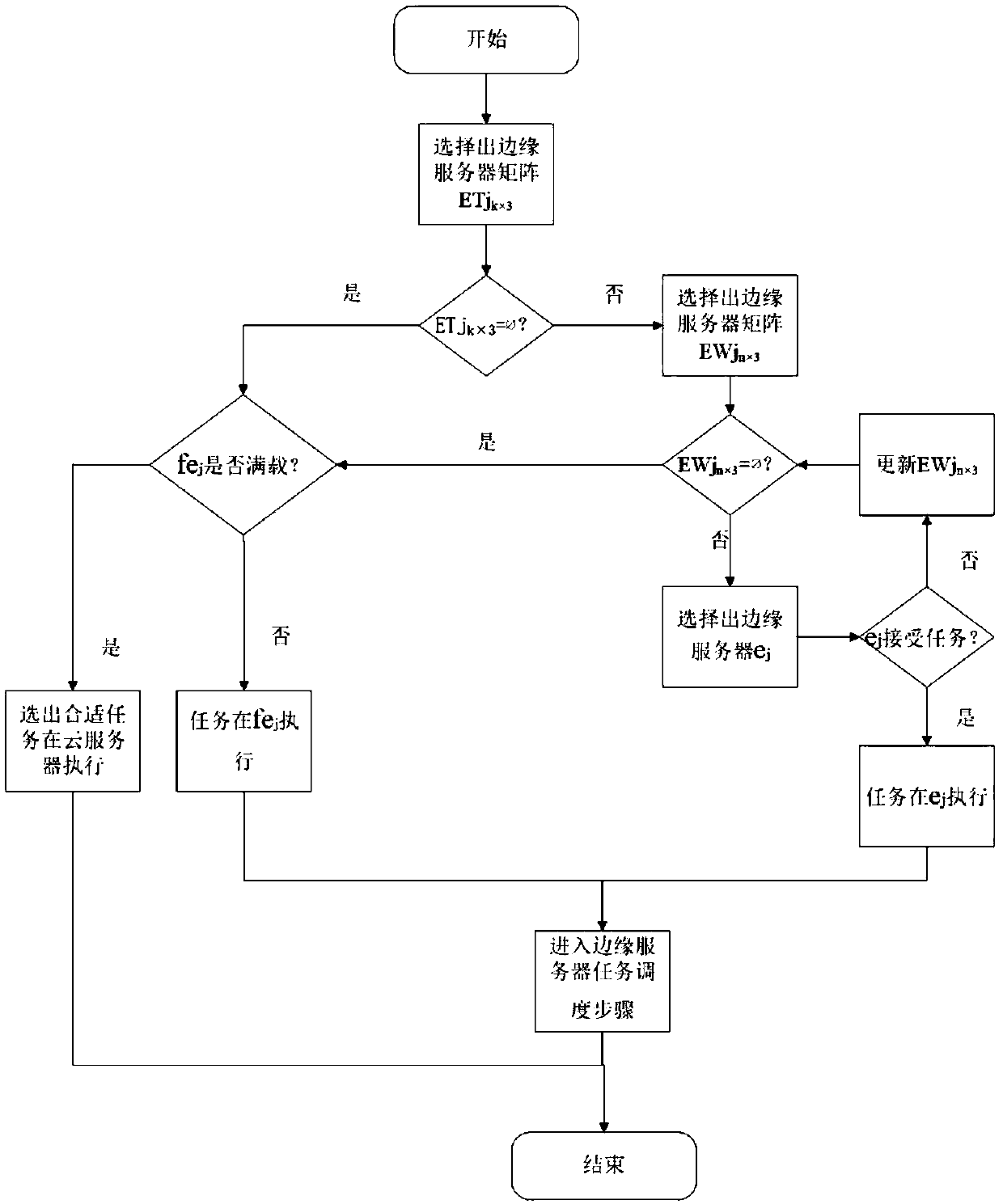 A resource allocation and task scheduling method for an edge cloud combined architecture