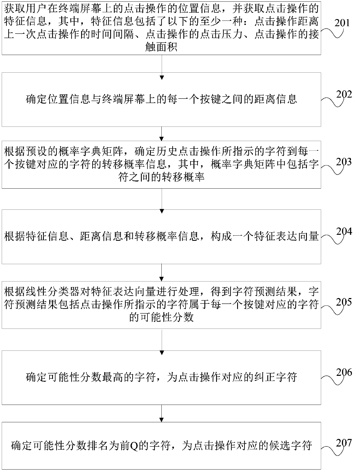 Character correction method and device, equipment and storage medium