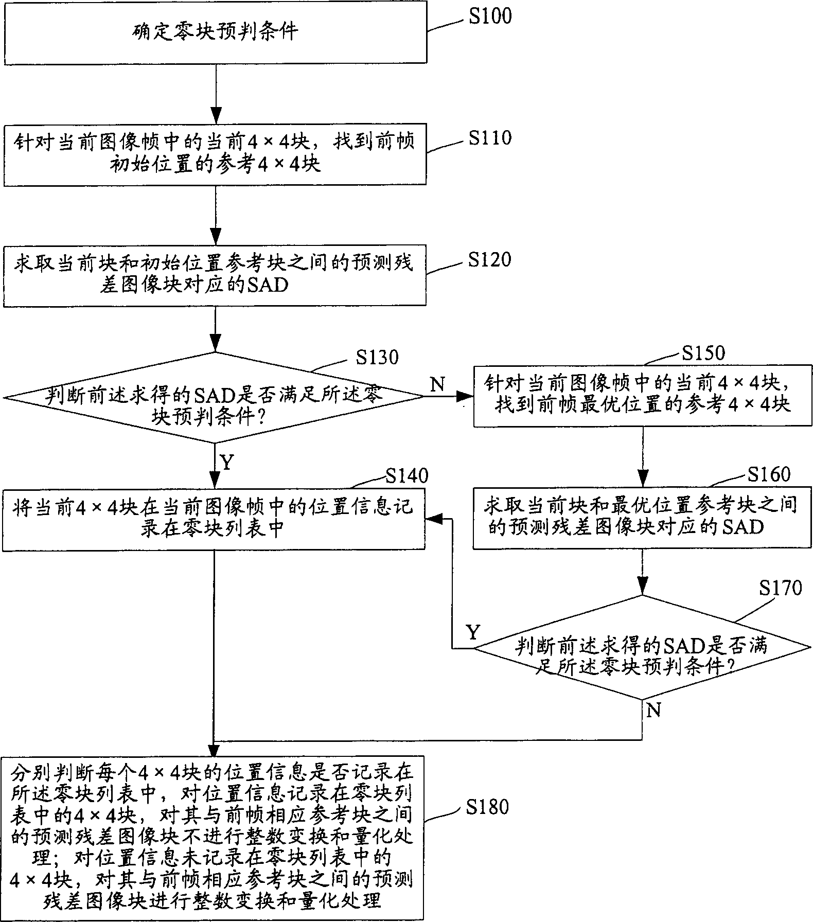 Method for confirming zero block pre-determination condition and zero block pre-determination method