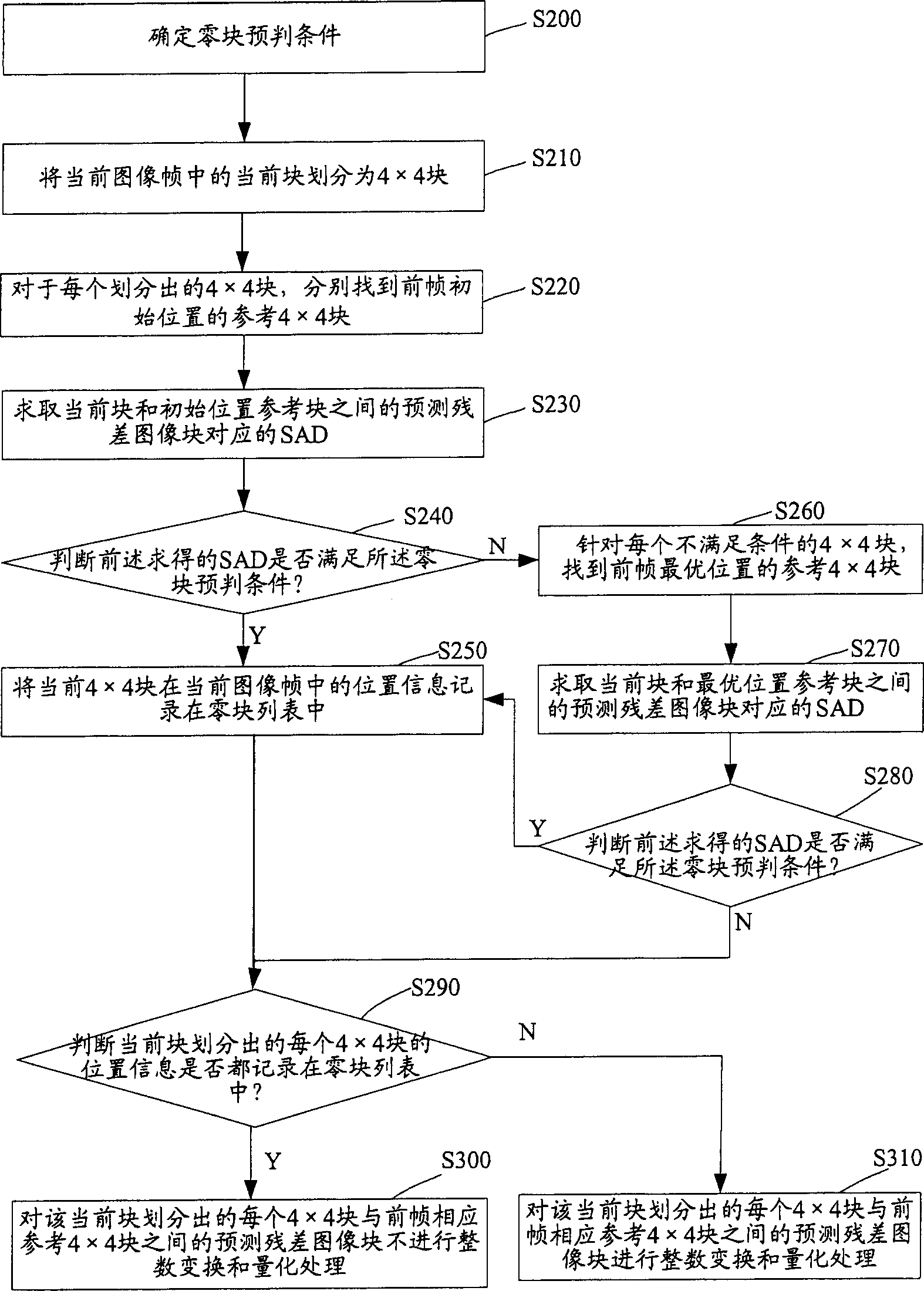 Method for confirming zero block pre-determination condition and zero block pre-determination method