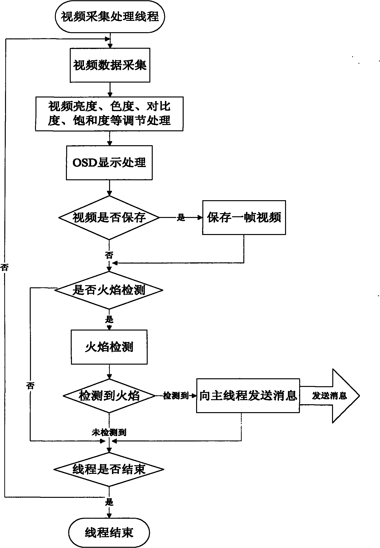 Image-based method of finding flames with large-space intelligent fire-fighting system