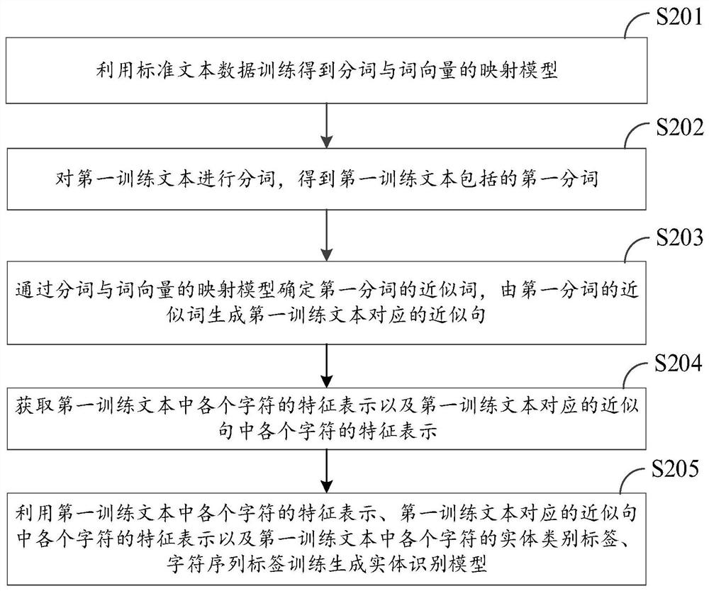 Entity recognition model generation method, entity recognition method, device and apparatus